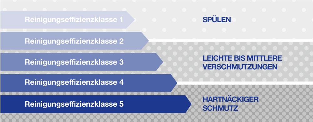 Reinigungseffizienzklassen Reinigungseffizienzklassen