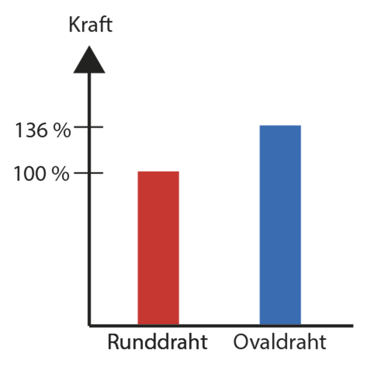 Mehr Kraft bei weniger Bauraum