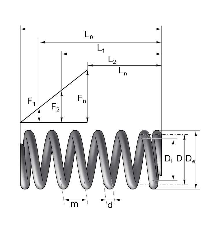Kraft- und Längeangaben bei Druckfedern