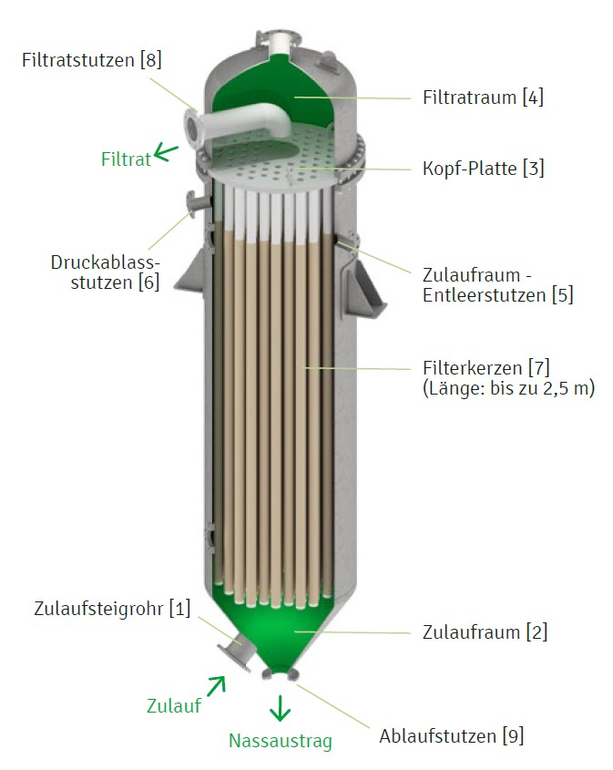 Bild Funktionsbeschreibung Nassaustrag