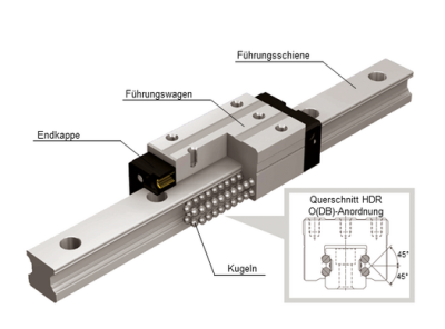 THK Linearführung TYP HDR